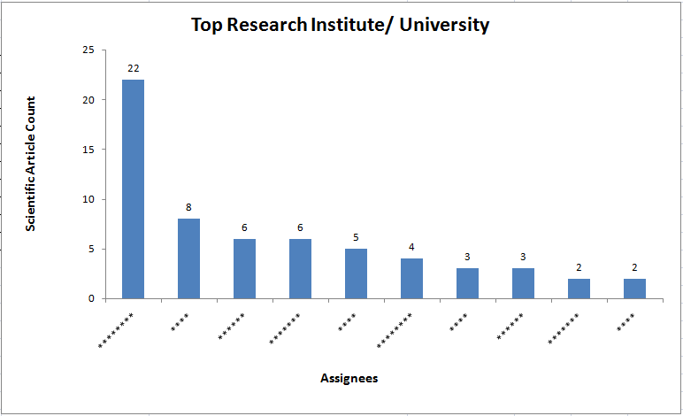 File:Top Research Institutes Universities temp CA.png