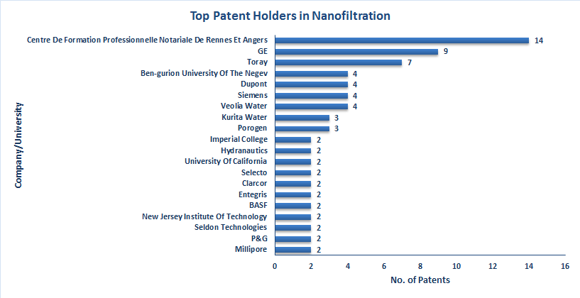 Top patent holders in Nanofiltration chart.png