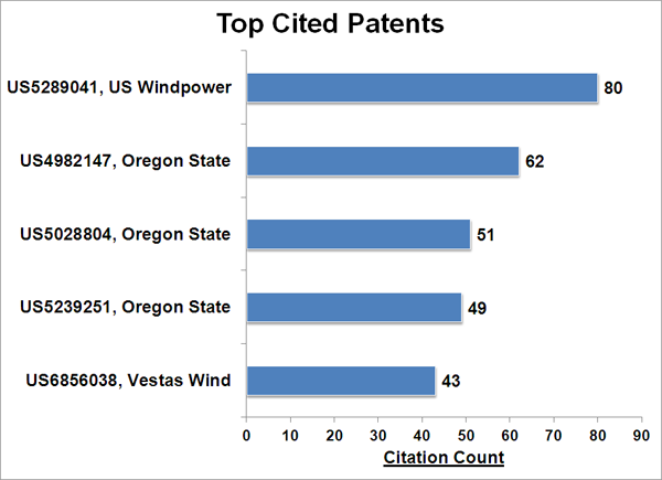 Key Patents