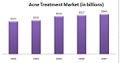 Anti Acne Treatment market.jpg