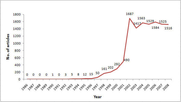 Number of articles on wrinkle smoothing