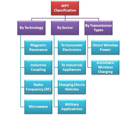 Classification WPT.JPG