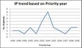 IP trend based on priority year.JPG