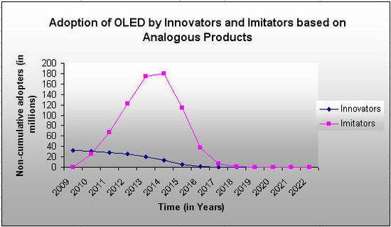 OLEd Innovators-Imitators Analogous.jpg