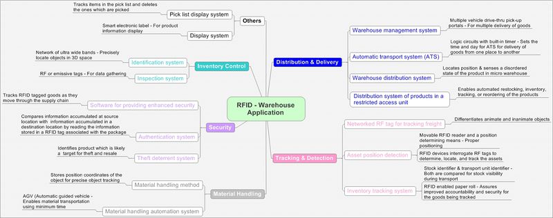 RFID-Warehouse Application1.jpeg