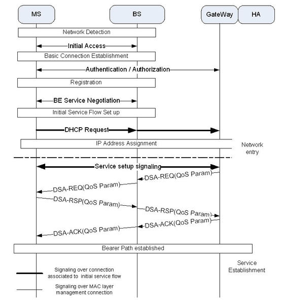 File:Service establishment procedure of OFDMA TDD WMAN (including QoS negotiation).jpeg