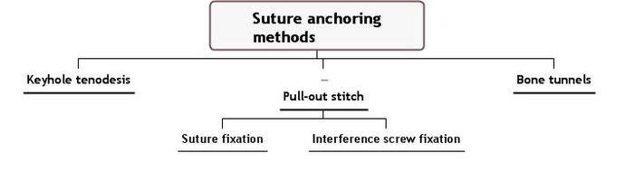 Suture anchoring methods.jpeg