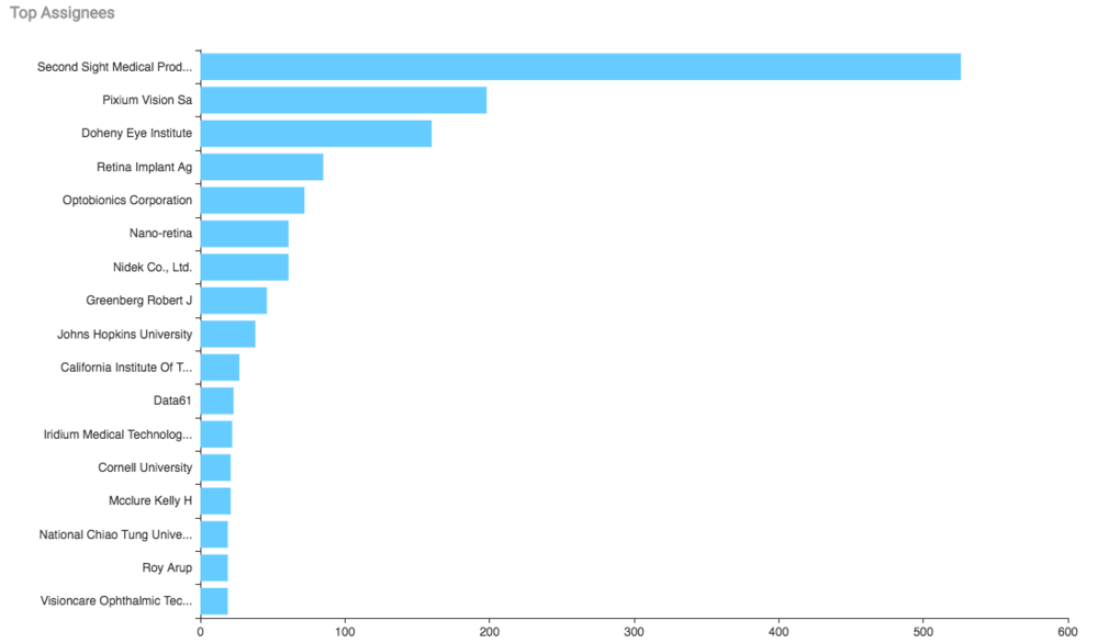 Top Assignees (1).png