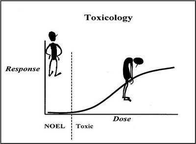 Toxicology